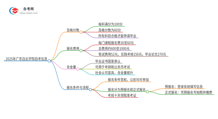 2025年广东白云学院自考是考60分还是70分？思维导图