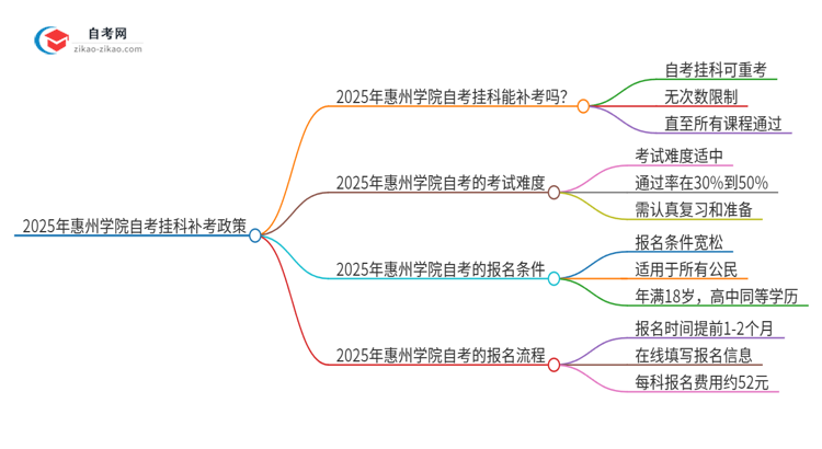 2025年惠州学院自考挂科了可以重考吗？思维导图