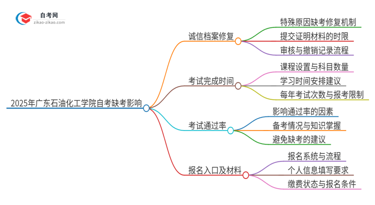 2025年广东石油化工学院自考缺考会有什么影响？思维导图