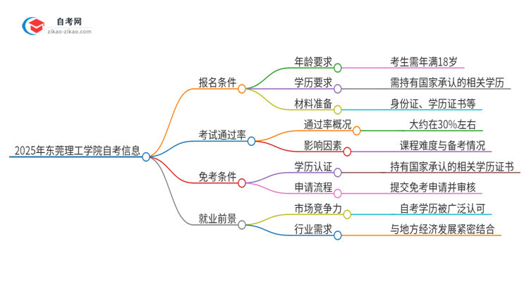 2025年东莞理工学院自考报名条件是什么？思维导图