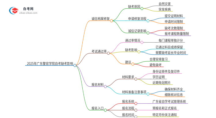 2025年广东警官学院自考缺考会有什么影响？思维导图