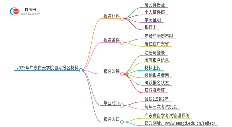 2025年广东白云学院自考报名需要准备什么材料？思维导图