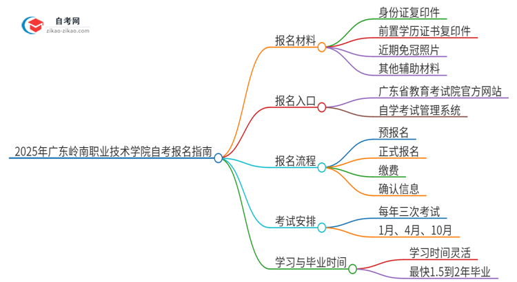 2025年广东岭南职业技术学院自考报名需要准备什么材料？思维导图