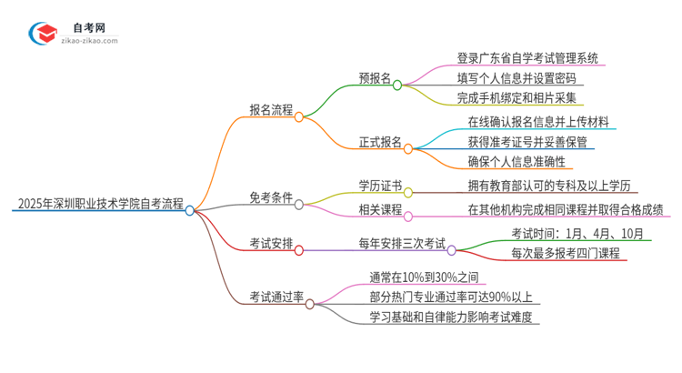 2025年深圳职业技术学院自考流程有哪些？思维导图