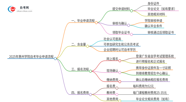 2025年惠州学院自考毕业申请流程是什么？思维导图