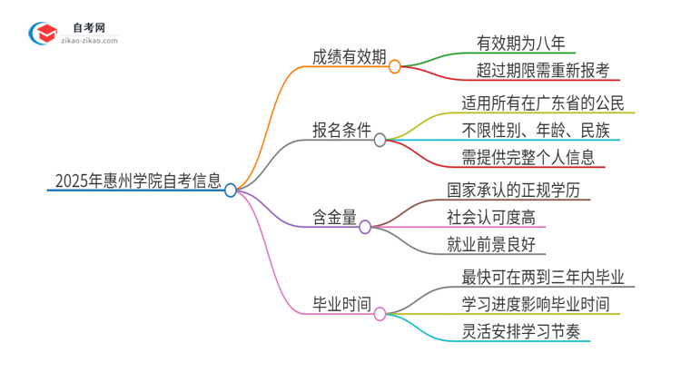 2025年惠州学院自考成绩最多保留多久？思维导图