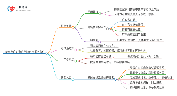 2025年广东警官学院自考报名条件是什么？思维导图