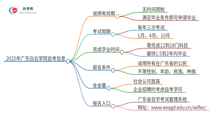 2025年广东白云学院自考成绩最多保留多久？思维导图