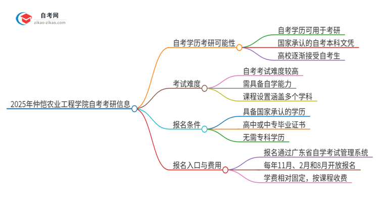 2025年仲恺农业工程学院自考可以考研吗？思维导图