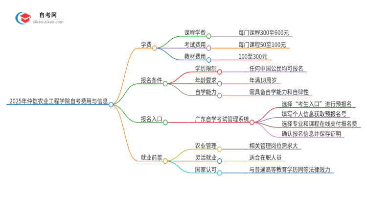 2025年仲恺农业工程学院自考一年学费需要多少？思维导图