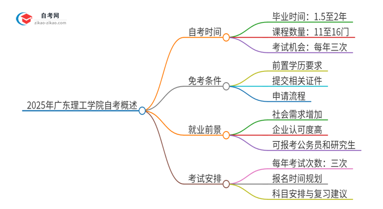 2025年广东理工学院自考需要多久才能考完毕业？思维导图