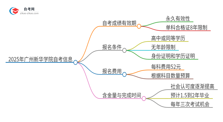 2025年广州新华学院自考成绩最多保留多久？思维导图