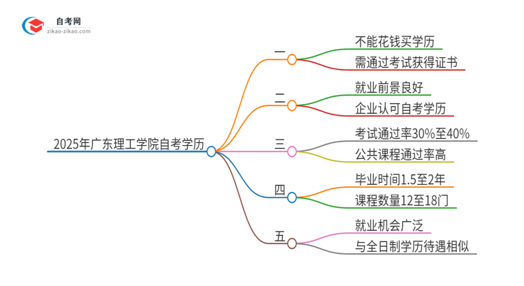 2025年广东理工学院自考学历能花钱买到吗？思维导图