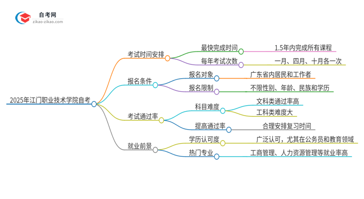 2025年江门职业技术学院自考需要多久才能考完毕业？思维导图