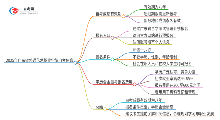 2025年广东省外语艺术职业学院自考成绩最多保留多久？思维导图