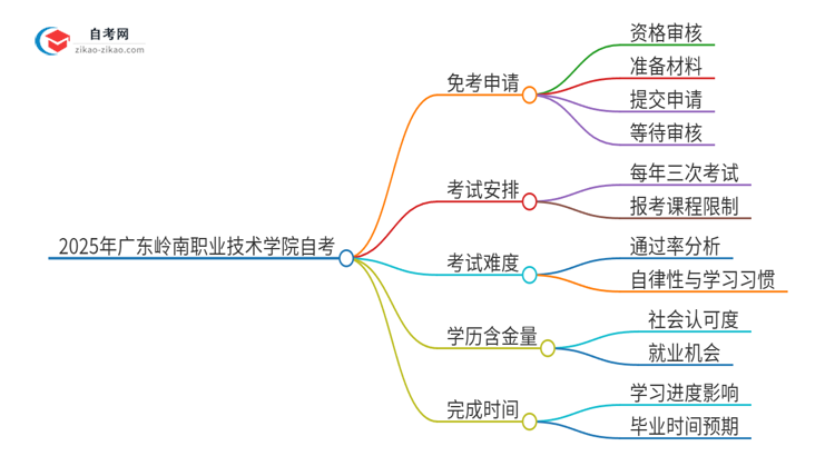 2025年广东岭南职业技术学院自考免考怎么申请？思维导图