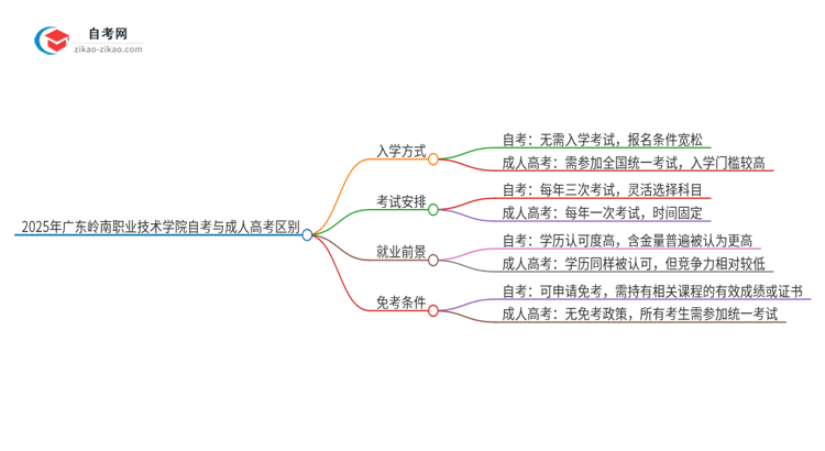 2025年广东岭南职业技术学院自考与成人高考什么区别？思维导图