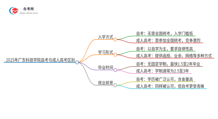 2025年广东科技学院自考与成人高考什么区别？思维导图