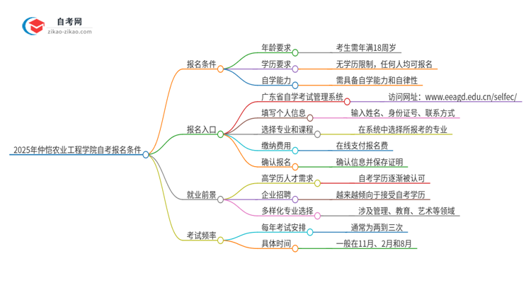 2025年仲恺农业工程学院自考报名条件是什么？思维导图