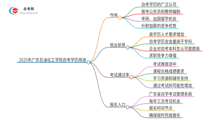 2025年广东石油化工学院自考学历能用来做什么？思维导图