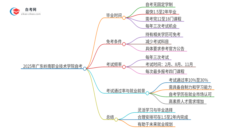 2025年广东岭南职业技术学院自考需要多久才能考完毕业？思维导图