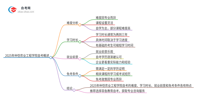 2025年仲恺农业工程学院自考很难考吗？思维导图