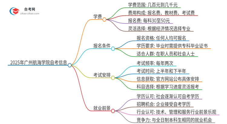 2025年广州航海学院自考一年学费需要多少？思维导图