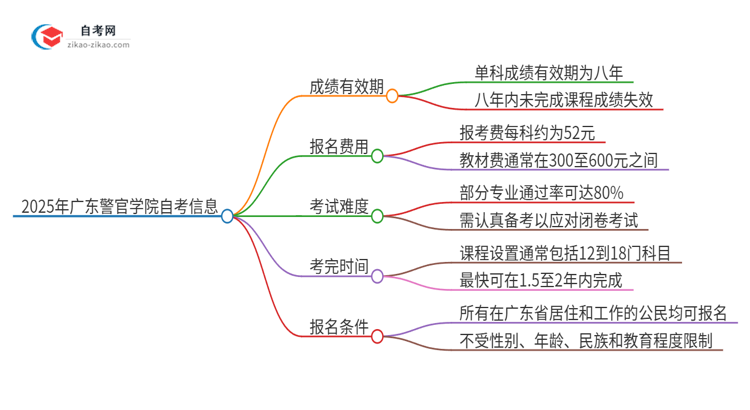 2025年广东警官学院自考成绩最多保留多久？思维导图