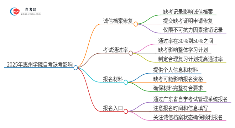 2025年惠州学院自考缺考会有什么影响?思维导图