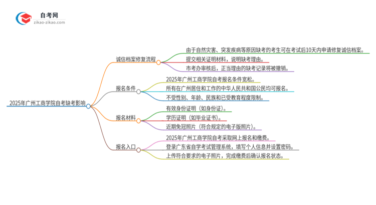 2025年广州工商学院自考缺考会有什么影响？思维导图