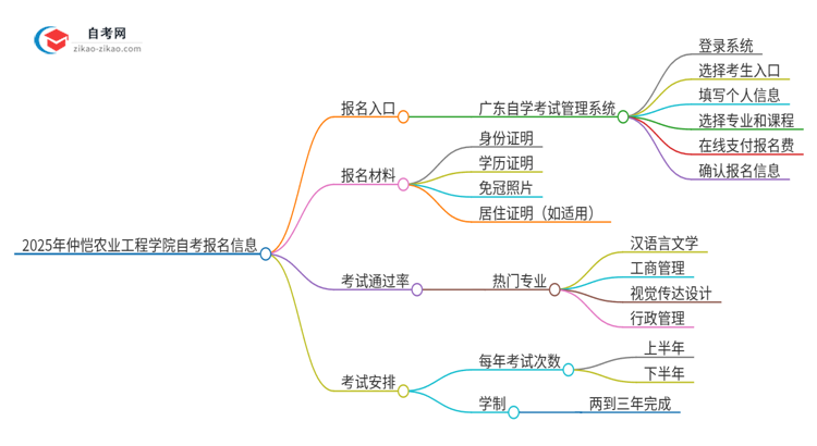 2025年仲恺农业工程学院自考的报名入口是什么思维导图