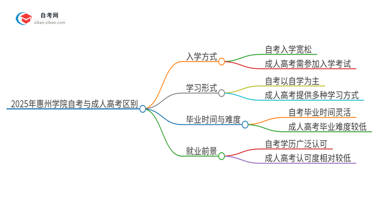 2025年惠州学院自考与成人高考什么区别?思维导图