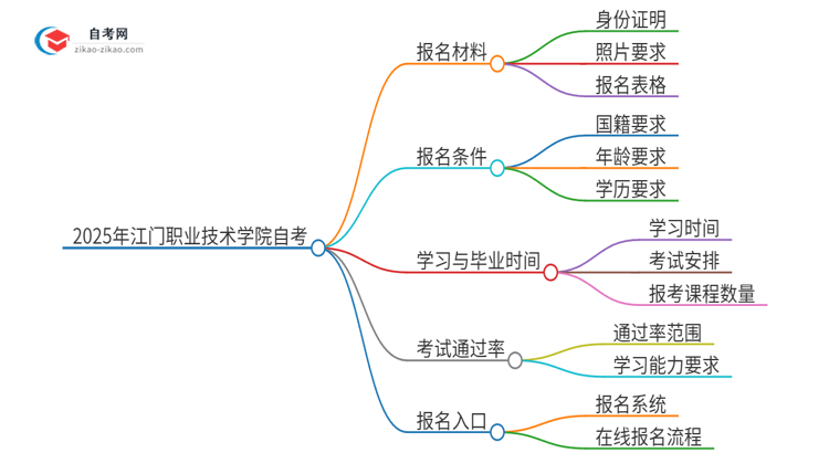 2025年江门职业技术学院自考报名需要准备什么材料？思维导图