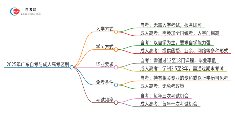 2025年广东理工学院自考与成人高考什么区别？思维导图