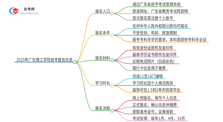 2025年广东理工学院自考的报名入口是什么思维导图