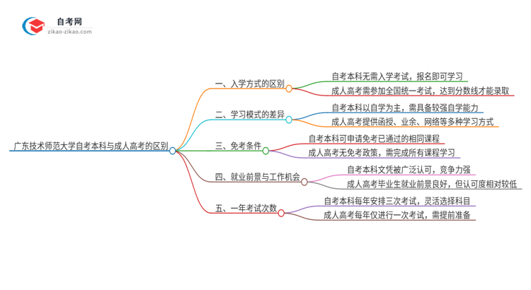 广东技术师范大学自考本科与成人高考的区别（2025年新）思维导图