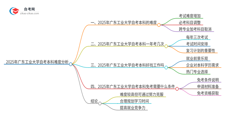 2025年广东工业大学自考本科难度大吗？思维导图