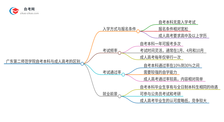 广东第二师范学院自考本科与成人高考的区别（2025年新）思维导图