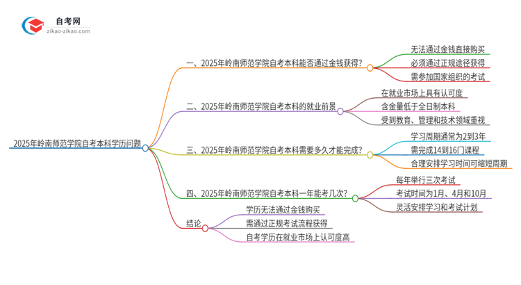 可以通过花钱获得2025年岭南师范学院自考本科学历吗？思维导图