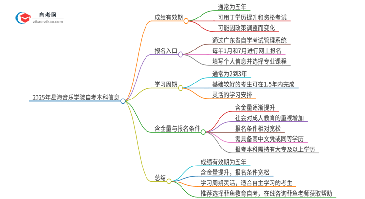 2025年星海音乐学院自考本科成绩能保留多久？思维导图