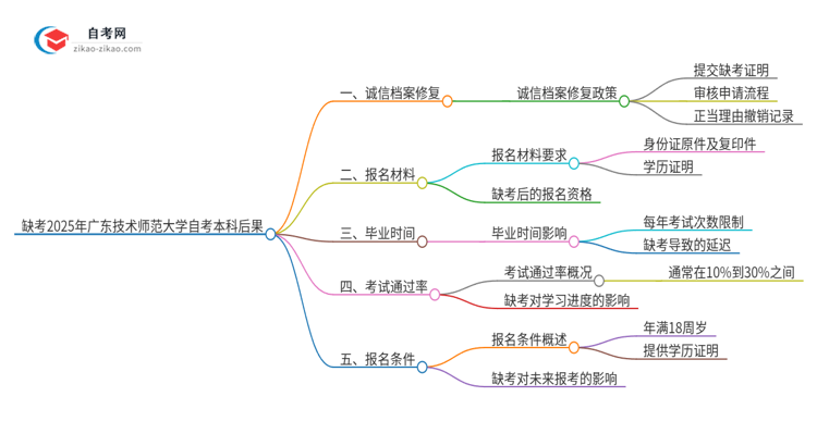 缺考2025年广东技术师范大学自考本科会有哪些后果？思维导图