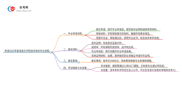 申请2025年星海音乐学院自考本科毕业的具体流程思维导图