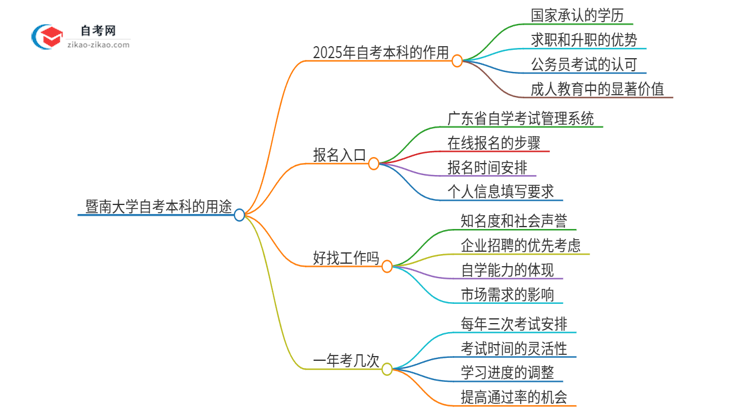 暨南大学的自考本科学历都有哪些用途（2025年）思维导图