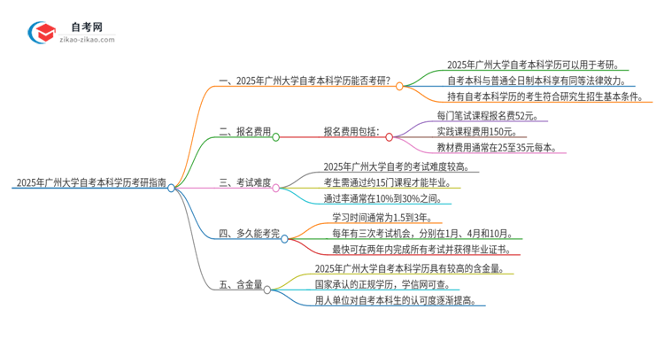 拥有2025年广州大学自考本科学历后可以考研吗？思维导图