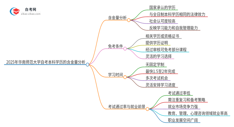 2025年华南师范大学自考本科学历的含金量如何？思维导图