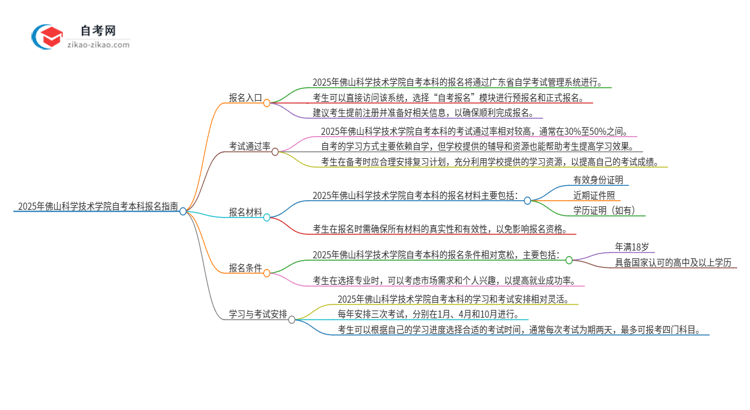 2025年佛山科学技术学院自考本科网上报名入口在哪里？思维导图