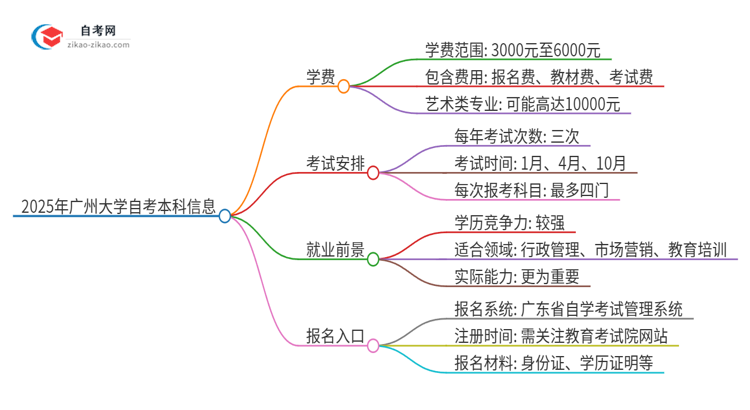 2025年广州大学自考本科一年学费是多少？思维导图