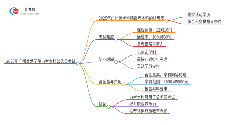 2025年广州美术学院自考本科学历是否能用于公务员考试？思维导图