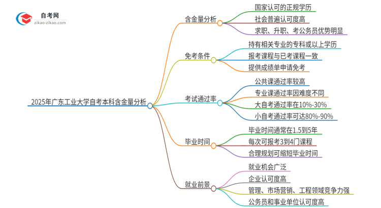 2025年广东工业大学自考本科学历的含金量如何?思维导图