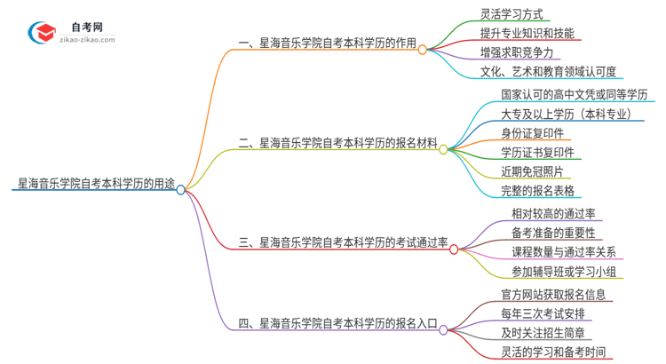 星海音乐学院的自考本科学历都有哪些用途（2025年）思维导图